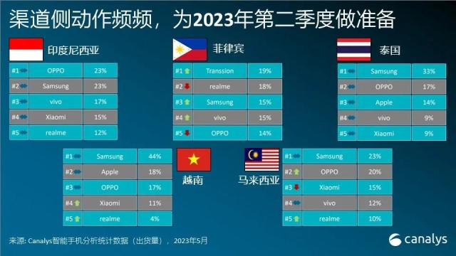 2023 年第一季度，东南亚地区智能手机市场下跌 21％，但未来依然可期