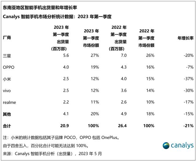 2023 年第一季度，东南亚地区智能手机市场下跌 21％，但未来依然可期