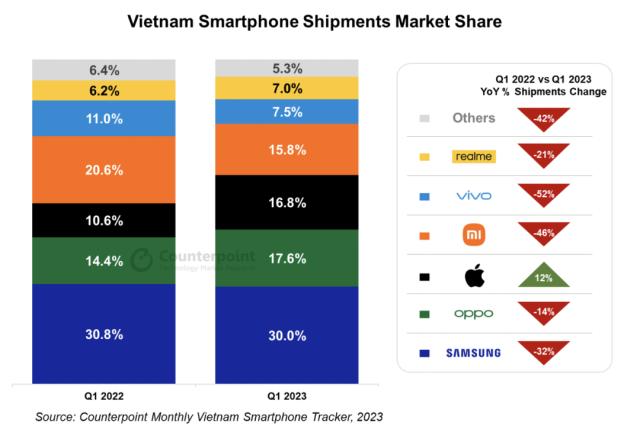 越南智能手机市场在 2023 年Q1下降 30％，创下有史以来最大的Q1跌幅