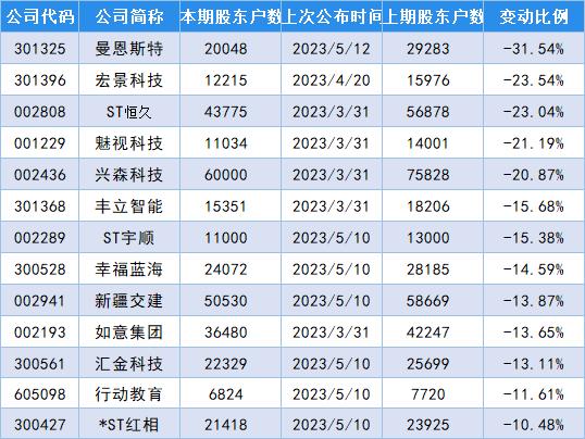 最新筹码变动股名单出炉，新联电子股东户数增加73.14％！