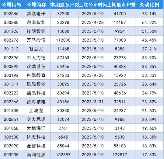 最新筹码变动股名单出炉，新联电子股东户数增加73.14％！