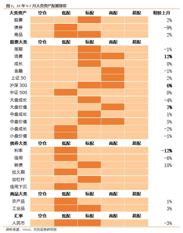 天风宏观宋雪涛：消费胜率明显提升——23年5-7月资产配置报告