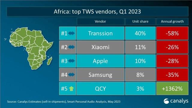 Canalys 数据快闪：2023年第一季度全球TWS重点市场厂商排名