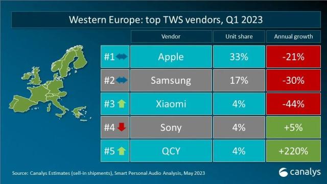 Canalys 数据快闪：2023年第一季度全球TWS重点市场厂商排名