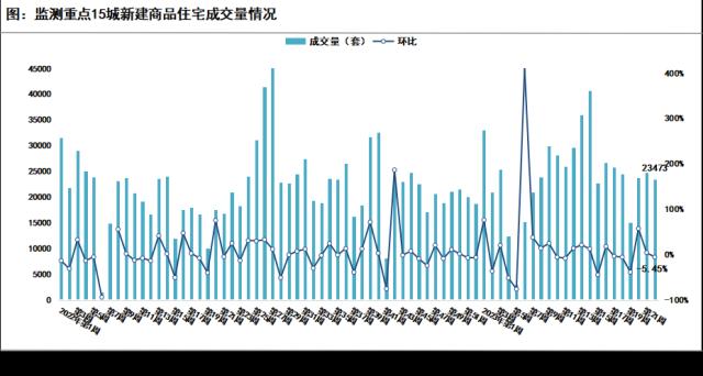 成交周报|第22周重点城市成交以跌为主，北上深新房全线下滑、苏南杭维持涨势