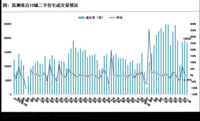 成交周报|第22周重点城市成交以跌为主，北上深新房全线下滑、苏南杭维持涨势