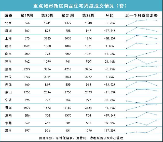 成交周报|第22周重点城市成交以跌为主，北上深新房全线下滑、苏南杭维持涨势
