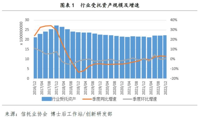 2022年信托行业年报分析