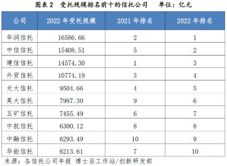 2022年信托行业年报分析