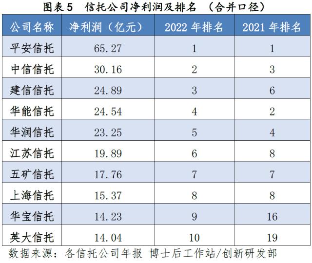 2022年信托行业年报分析