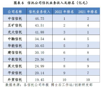 2022年信托行业年报分析