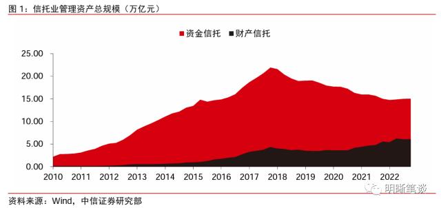 信托业的发展回顾与未来看点