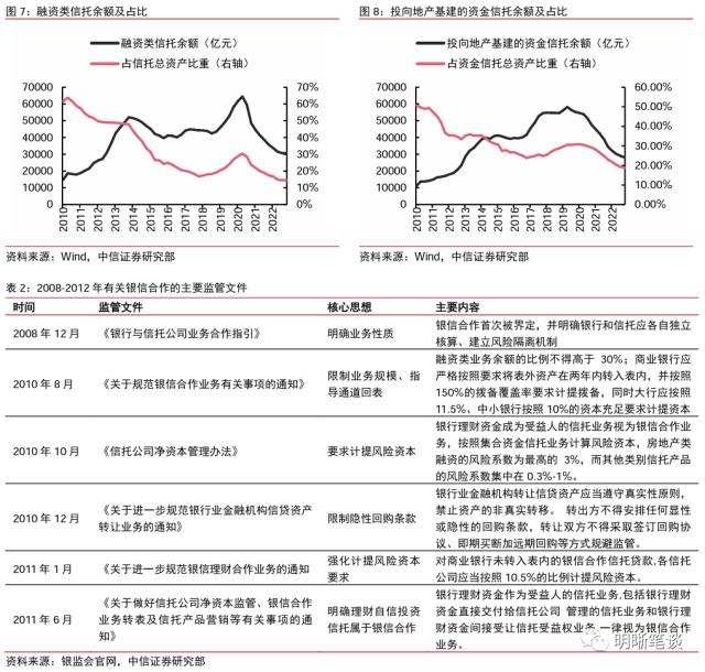 信托业的发展回顾与未来看点