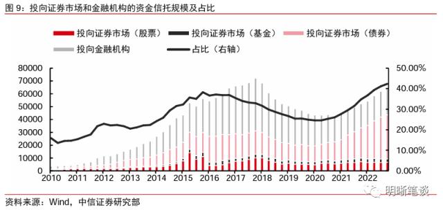 信托业的发展回顾与未来看点