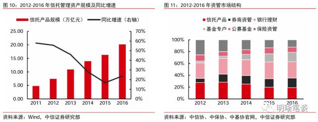 信托业的发展回顾与未来看点