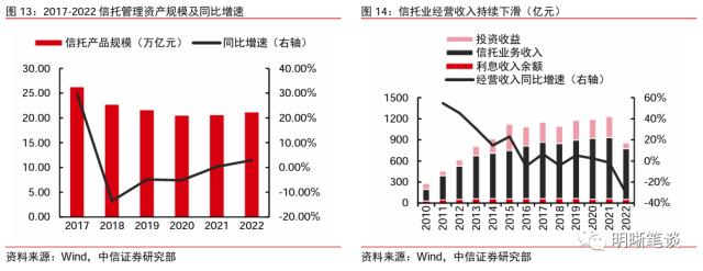 信托业的发展回顾与未来看点