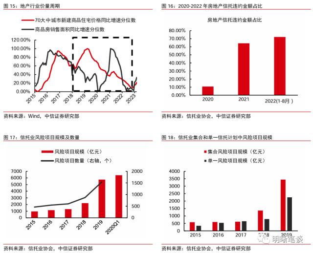 信托业的发展回顾与未来看点