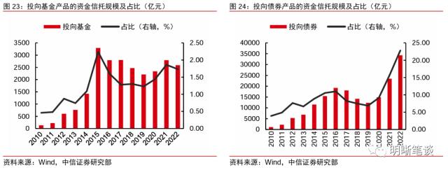 信托业的发展回顾与未来看点