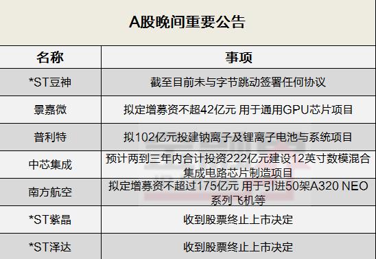 晚间公告全知道：南方航空拟募资不超175亿引进50架A320 NEO系列飞机等，*ST豆神未与字节跳