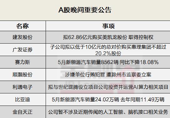 晚间公告全知道：比亚迪5月新能源汽车销量24.02万辆，金自天正暂不涉及脑机接口等相关业务