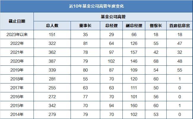 公募高管变更