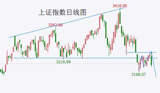 李大霄昨天连线水皮称3000点是十来年前讨论的，3200点都能守住 但今天疑似遭空头