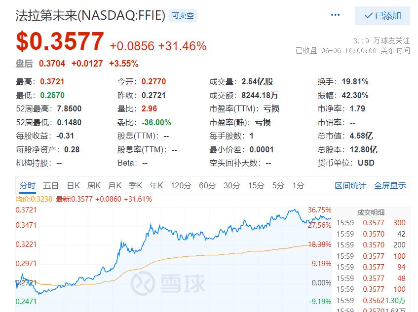 FF首批车主身份曝光股价暴涨31% 第2位车主是豪车经销商