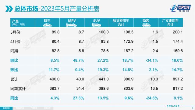 【月度分析】2023年5月份全国乘用车市场分析