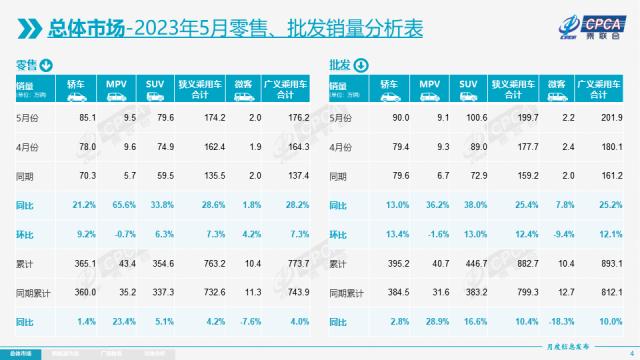 【月度分析】2023年5月份全国乘用车市场分析