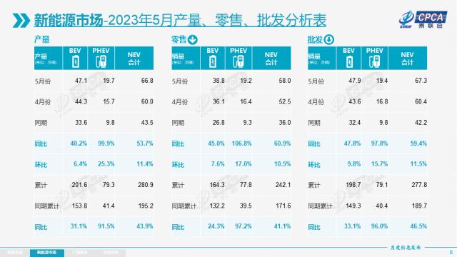 【月度分析】2023年5月份全国乘用车市场分析