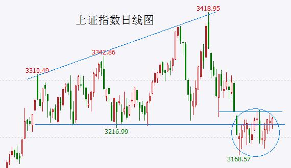 降息无法扭转颓势 继续等变盘