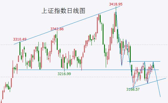 大盘反弹结束概率大！美联储议息靴子落地后将向下变盘！