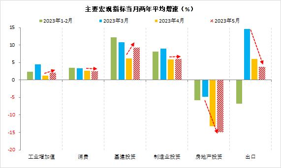 财信研究评1-5月宏观数据：经济边际弱修复，但结构性矛盾凸显