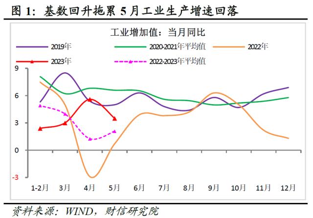 财信研究评1-5月宏观数据：经济边际弱修复，但结构性矛盾凸显