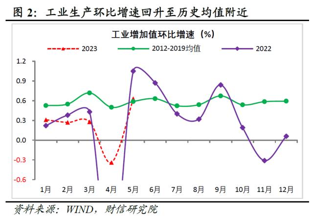 财信研究评1-5月宏观数据：经济边际弱修复，但结构性矛盾凸显