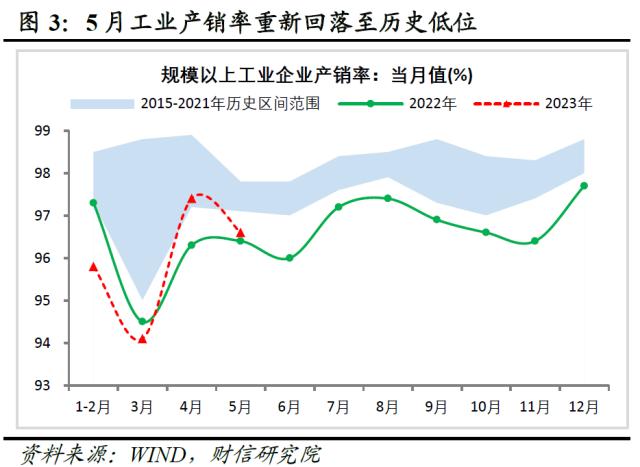 财信研究评1-5月宏观数据：经济边际弱修复，但结构性矛盾凸显