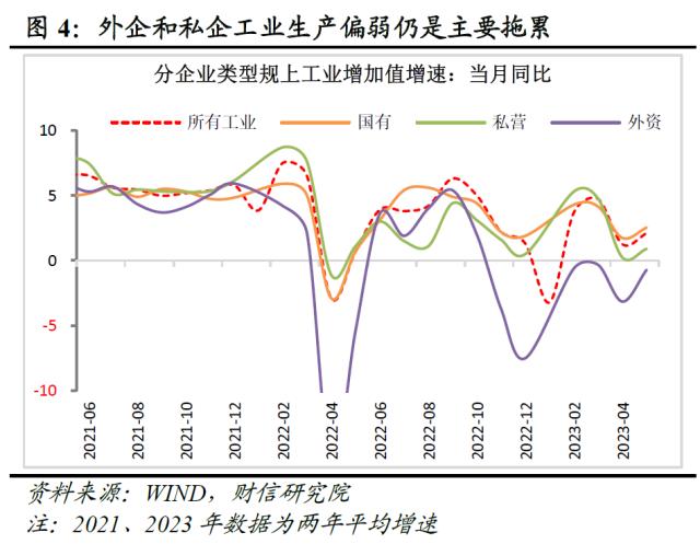 财信研究评1-5月宏观数据：经济边际弱修复，但结构性矛盾凸显