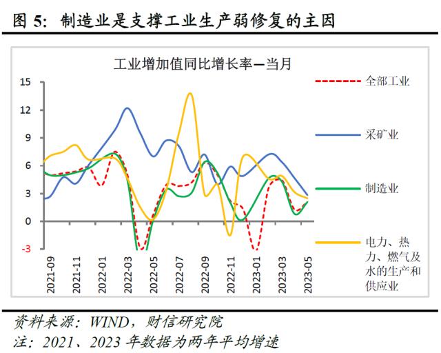 财信研究评1-5月宏观数据：经济边际弱修复，但结构性矛盾凸显