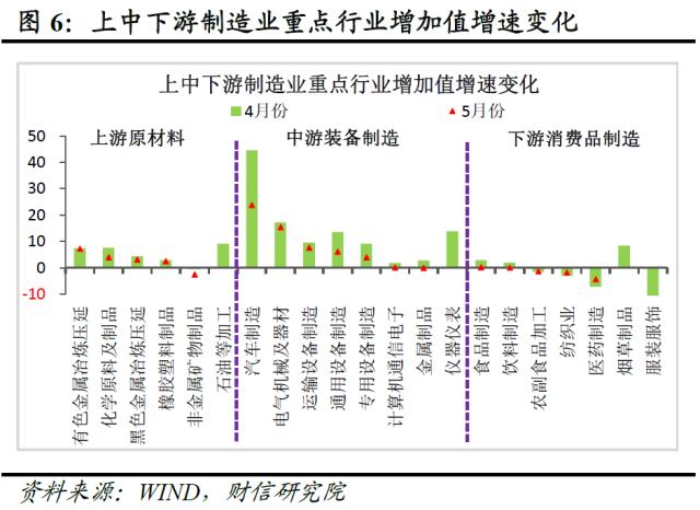 财信研究评1-5月宏观数据：经济边际弱修复，但结构性矛盾凸显