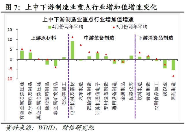 财信研究评1-5月宏观数据：经济边际弱修复，但结构性矛盾凸显