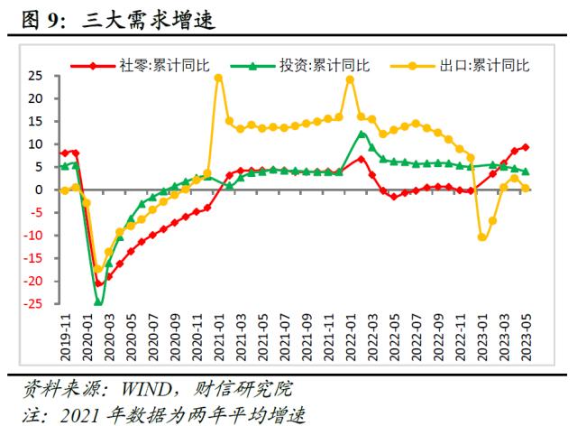 财信研究评1-5月宏观数据：经济边际弱修复，但结构性矛盾凸显