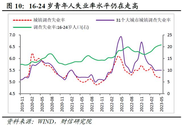 财信研究评1-5月宏观数据：经济边际弱修复，但结构性矛盾凸显