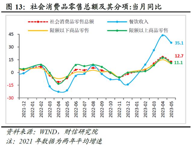 财信研究评1-5月宏观数据：经济边际弱修复，但结构性矛盾凸显