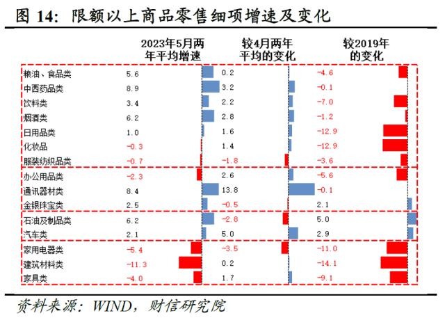 财信研究评1-5月宏观数据：经济边际弱修复，但结构性矛盾凸显