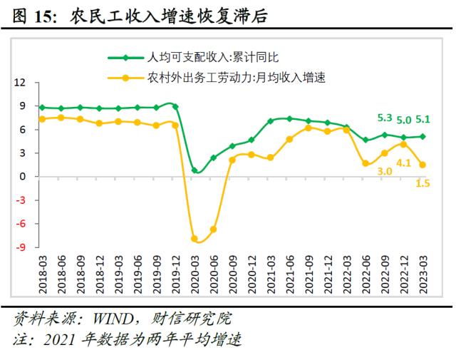 财信研究评1-5月宏观数据：经济边际弱修复，但结构性矛盾凸显