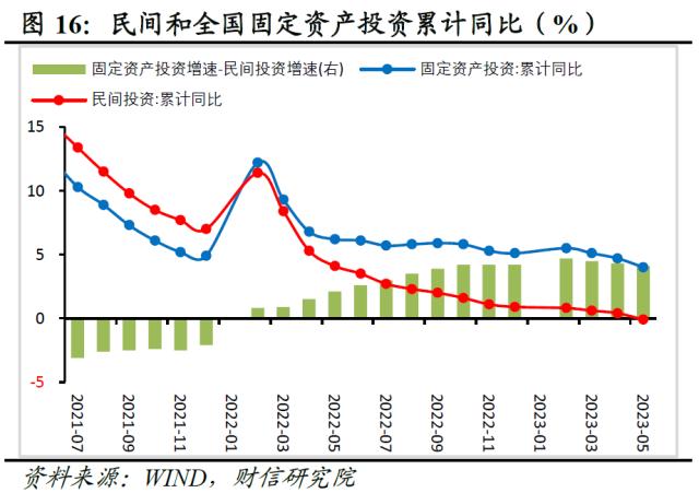 财信研究评1-5月宏观数据：经济边际弱修复，但结构性矛盾凸显