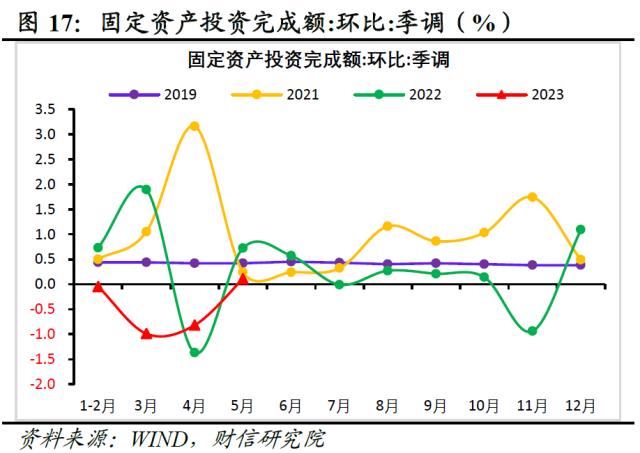 财信研究评1-5月宏观数据：经济边际弱修复，但结构性矛盾凸显