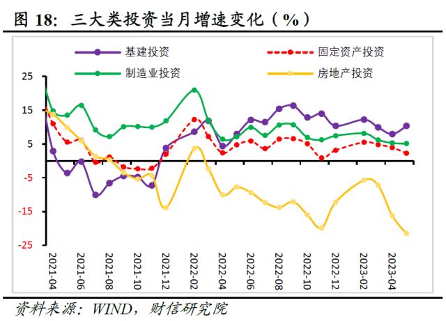 财信研究评1-5月宏观数据：经济边际弱修复，但结构性矛盾凸显