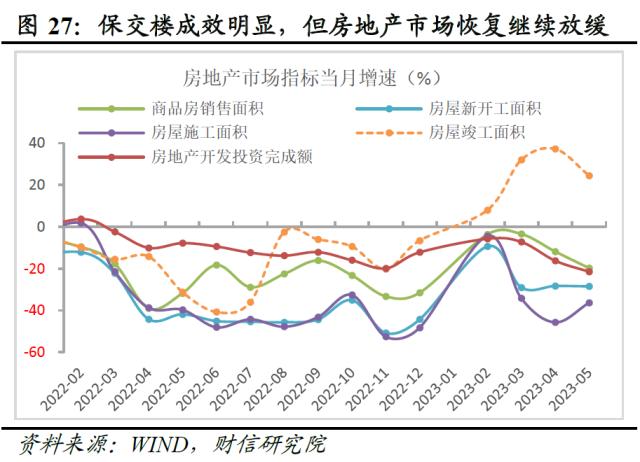 财信研究评1-5月宏观数据：经济边际弱修复，但结构性矛盾凸显