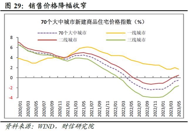 财信研究评1-5月宏观数据：经济边际弱修复，但结构性矛盾凸显